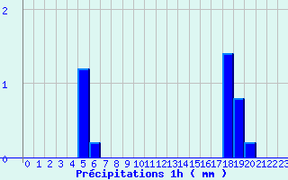 Diagramme des prcipitations pour Rians (83)