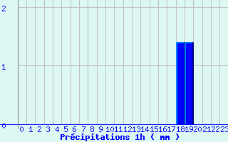 Diagramme des prcipitations pour Durenque (12)