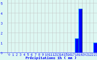 Diagramme des prcipitations pour Labcde-Lauragais (11)