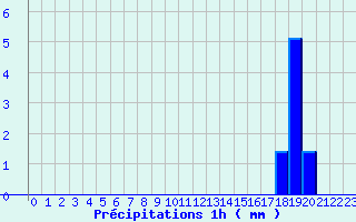 Diagramme des prcipitations pour Benejacq (64)