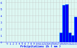 Diagramme des prcipitations pour Santa Maria Siche (2A)