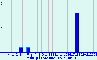 Diagramme des prcipitations pour Pionsat (63)