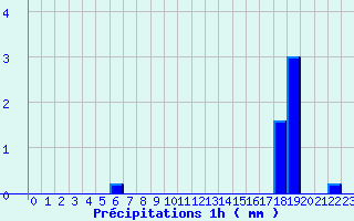 Diagramme des prcipitations pour Cerizols (09)