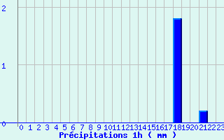 Diagramme des prcipitations pour Levroux - Trgonce (36)