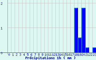 Diagramme des prcipitations pour Nicey (21)