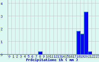 Diagramme des prcipitations pour Bleruais (35)