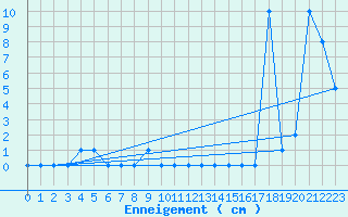 Courbe de la hauteur de neige pour Embrun (05)