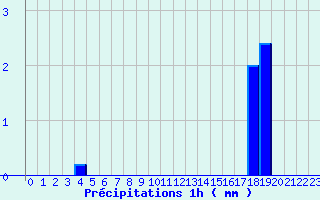 Diagramme des prcipitations pour Lavoute-Chilhac (43)