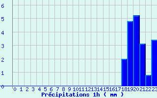 Diagramme des prcipitations pour Bidache (64)