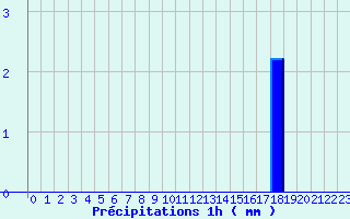 Diagramme des prcipitations pour Merindol (84)