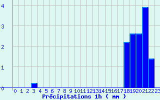 Diagramme des prcipitations pour Verdun (09)