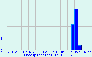 Diagramme des prcipitations pour Plan d