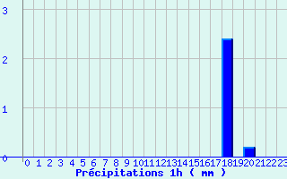 Diagramme des prcipitations pour Belfort (90)