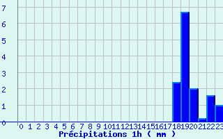 Diagramme des prcipitations pour Murat (15)