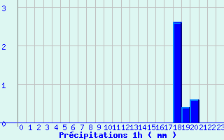 Diagramme des prcipitations pour Arces-Dilo (89)