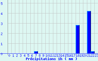 Diagramme des prcipitations pour Lyon Tte d