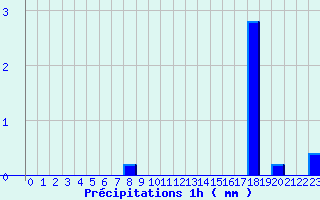 Diagramme des prcipitations pour Belin-Beliet - Centre (33)