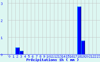 Diagramme des prcipitations pour Baudemont (71)