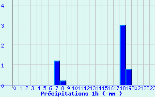 Diagramme des prcipitations pour Fleurance (32)