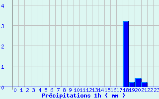 Diagramme des prcipitations pour Avignonet-Lauragais (31)