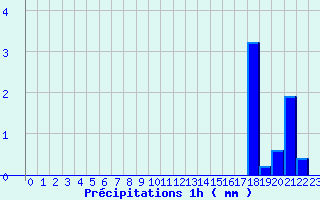 Diagramme des prcipitations pour Pierrefitte en Cinglais (14)