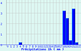 Diagramme des prcipitations pour Eu (76)