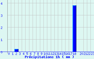 Diagramme des prcipitations pour Savign-sur-Lathan (37)