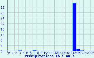 Diagramme des prcipitations pour Songeons (60)