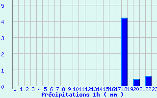 Diagramme des prcipitations pour Bazoches (58)