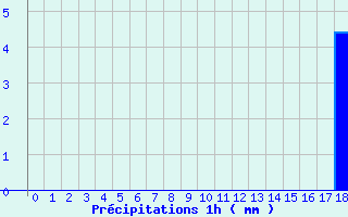 Diagramme des prcipitations pour Isola 2000 (06)