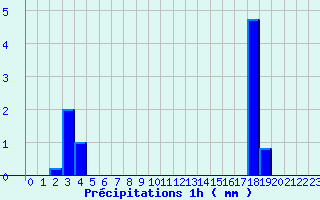 Diagramme des prcipitations pour Lierville (60)