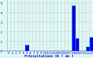 Diagramme des prcipitations pour Lormes (58)