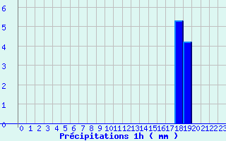 Diagramme des prcipitations pour Bure-les-Templiers (21)