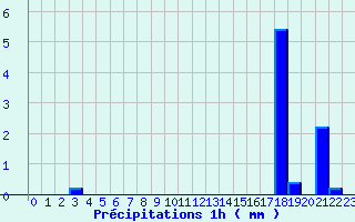 Diagramme des prcipitations pour Gentioux (23)