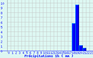 Diagramme des prcipitations pour Camors (56)