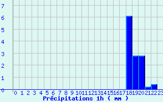 Diagramme des prcipitations pour Le Mont-Dore (63)