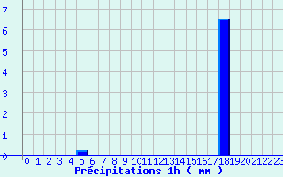 Diagramme des prcipitations pour Sailly (52)