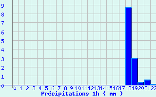 Diagramme des prcipitations pour Motte-Molines (05)