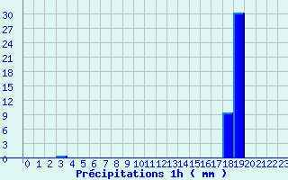 Diagramme des prcipitations pour Nielles-ls-Blquin (62)