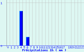 Diagramme des prcipitations pour Valognes (50)