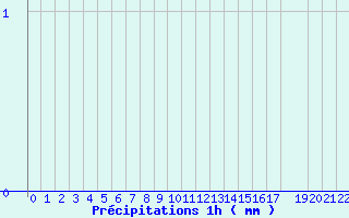 Diagramme des prcipitations pour Belfort (90)