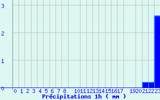 Diagramme des prcipitations pour Valognes (50)