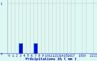 Diagramme des prcipitations pour Belfort (90)