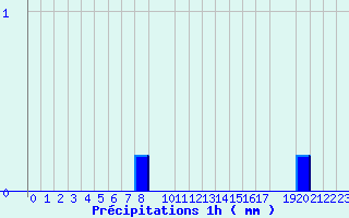 Diagramme des prcipitations pour 