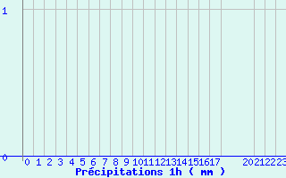 Diagramme des prcipitations pour Marseille-Obs Palais Longchamp (13)