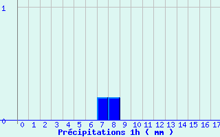 Diagramme des prcipitations pour Epineuil-le-Fleuriel (18)