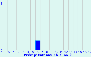 Diagramme des prcipitations pour Faverges (38)