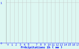 Diagramme des prcipitations pour Arcalis (And)