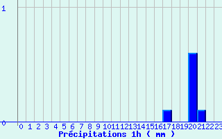 Diagramme des prcipitations pour Lavaldens (38)