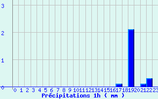 Diagramme des prcipitations pour Chateauneuf-de-Randon (48)